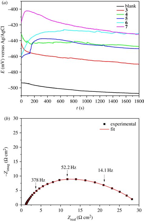 A Open Circuit Potential Ocp Versus Time Of Theophyllinetriazoles