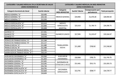 Cu Nto Gana Una Enfermera Del Imss Descubre Los Beneficios Salariales