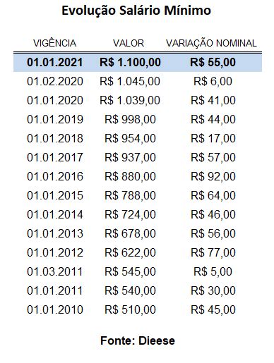 Salário mínimo de 2021 R 1 100 está em vigor ACMinas Associação