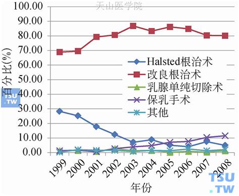 【附图】 乳腺癌保乳手术治疗研究总结 乳腺肿瘤学 天山医学院