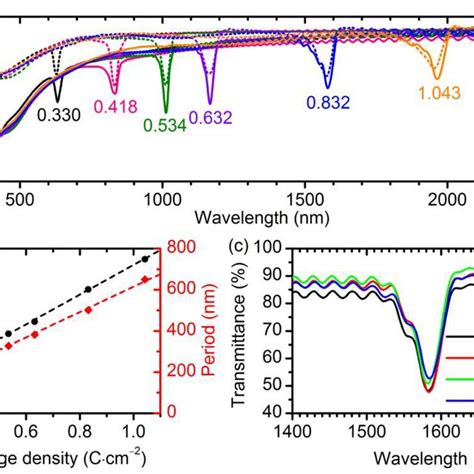 Optical Properties Of Aao 1d Phcs Prepared By Aluminium Anodizing In 1 Download Scientific