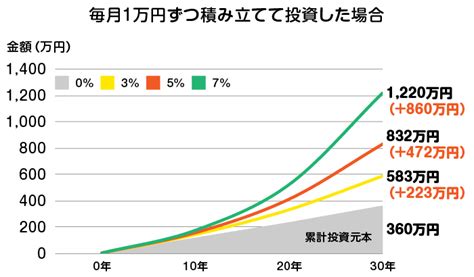 新nisaの投資シミュレーション！利回りやパターン別で解説 Money Viva（マネービバ）：三井住友銀行