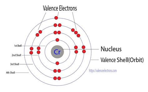 Electron Configuration for Chromium (Cr and Cr2+, Cr3+ ions)