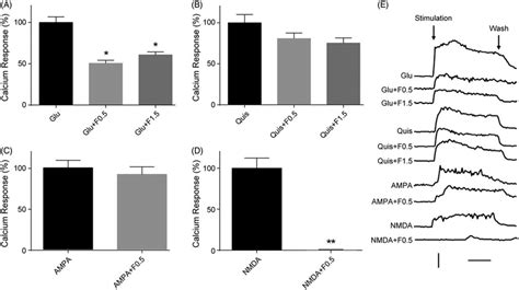 Effects of fucoidan on the Ca 2þ responses induced by glutamate