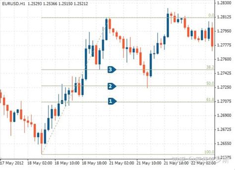 如何使用斐波那契水平进行外汇交易 知乎