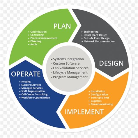 Application Lifecycle Management DevOps Systems Development Life Cycle ...