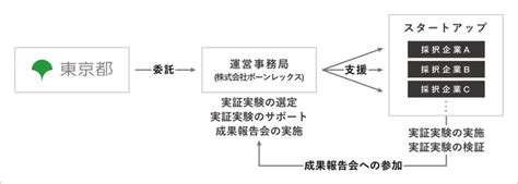 【東京都主催】スタートアップ実証実験促進事業 第2期採択企業の決定 2021年12月16日 エキサイトニュース