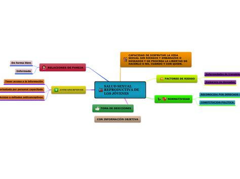 Salud Sexual Reproductiva De Los J Venes Mind Map