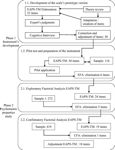 Development Phases Of The Eaps Tm And Psychometric Property Assessment