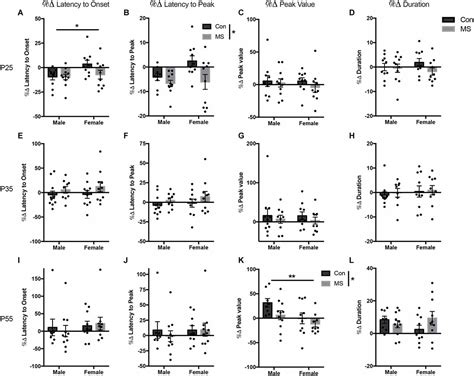 Frontiers Age And Sex Specific Effects Of Maternal Separation On The