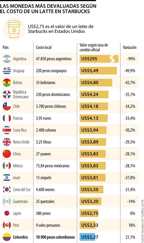 Las Monedas M S Devaluadas Seg N El Valor De Un Latte De Starbucks Por Pa S