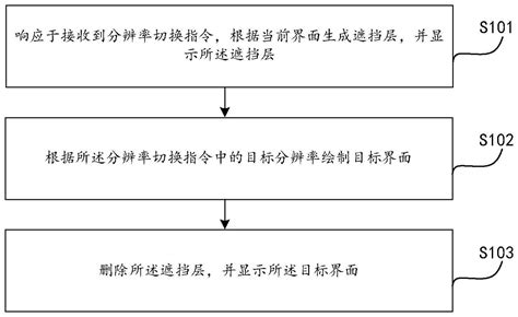 显示方法装置电子设备及存储介质与流程