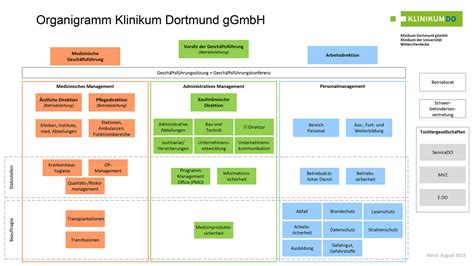 Organigramm Unser Klinikum Klinikum Dortmund Gr Tes Kommunales