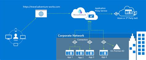 Add An On Premises Application For Remote Access Through Application Proxy In Microsoft Entra Id