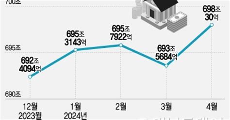 5대은행 가계대출 43조 증가ipo 뭉칫돈에 신용대출·예금 출렁