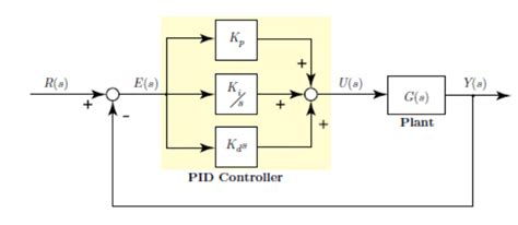 Block Diagram Of Pid Controller Connected With Plant Download