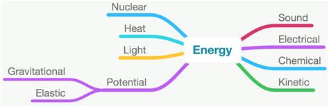 Types Of Energy PNG Transparent Types Of Energy.PNG Images. | PlusPNG