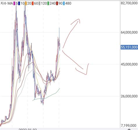 비트코인 Btc 단기차트분석 가상화폐 에펨코리아