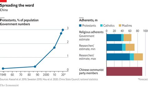 Daily chart - Protestant Christianity is booming in China | Graphic detail | The Economist