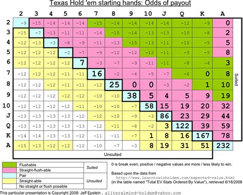 Texas Holdem Cheat Sheet Printable