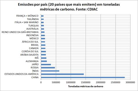 Dados De Emiss O De Co Por Pa S