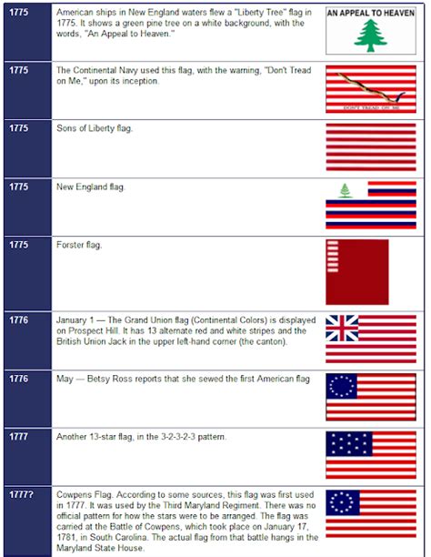 Usa Flag American Flag Timeline