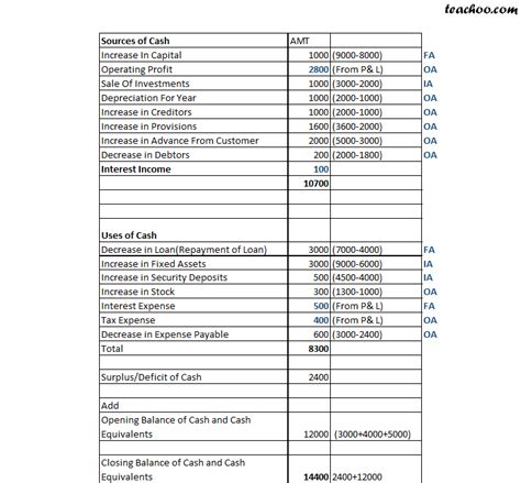 What Is Cash Flow As Per AS 3 Cash Flow Statement As Per AS 3