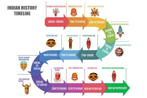 Indian History Timeline-Indian History Explained with Simplicity