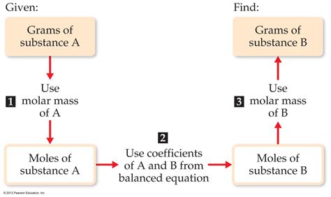 Stoichiometry Examples