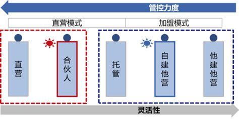 连锁企业直营还是加盟？这只是表象之争 Ac汽车