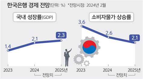 기준금리 35 9회 연속 동결 한은 “인하 논의 시기상조”