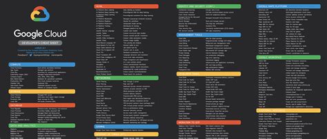 Steve Blank Google Cloud Cheat Sheet