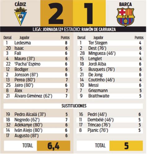 Spanish Newspaper Player Ratings Cadiz Vs Barcelona Dest De