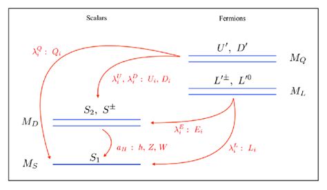 Schematic Representation Of The New Particles And Interactions