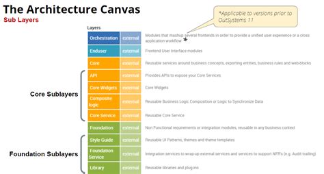 The Architecture Canvas Outsystems Best Practices