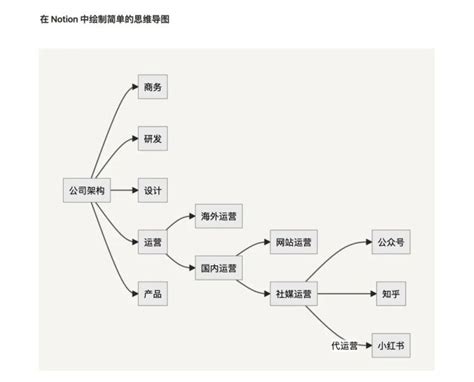 Notion做思维导图，用自带的功能就够了！效率工具指南 商业新知