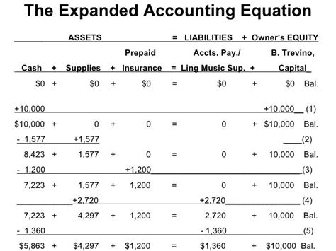 The Expanded Accounting Equation - Tessshebaylo