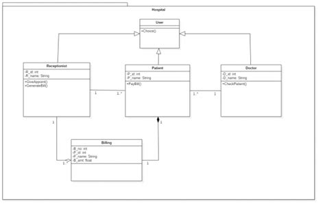 Package Diagram For Hospital Management System