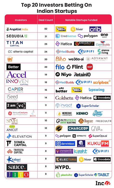 Most Active Investors In The Indian Startup Ecosystem In Q1 2022