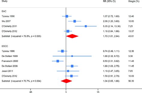 Forest Plot Random Effects Model For The Meta Analysis Of