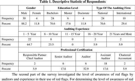 Table 1 From Effectiveness Of Red Flags In Detecting Fraudulent