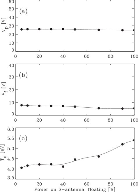 A Plasma Potential V P B Floating Potential V F And C Electron Download Scientific