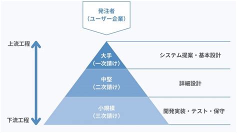 Si業界とは？市場規模や仕事内容を徹底解説 Geeklymedia ギークリーメディア Geekly（ギークリー） It・web・ゲーム業界専門の人材紹介会社