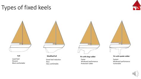 Types And Functions Of Sailboat Keels Sailboat Function Make It