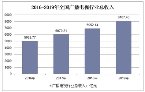 2020 2025年中国广播电视行业发展趋势预测及投资战略咨询报告华经情报网华经产业研究院