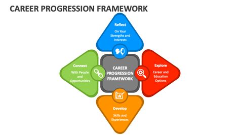 Career Progression Framework PowerPoint And Google Slides Template