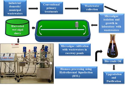 Frontiers Feasibility Of Utilizing Wastewaters For Large Scale