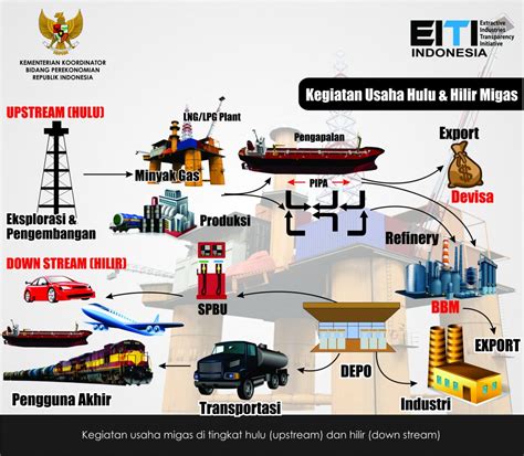 Eiti Indonesia Kegiatan Hulu And Hilir Migas