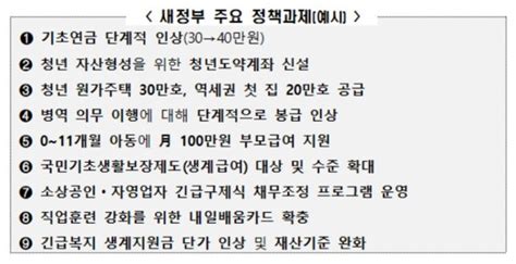 내년 예산 다이어트 돌입재량지출 최소 10 의무 절감 네이트 뉴스