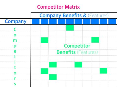 A Competitor Matrix Cst Marketing Management